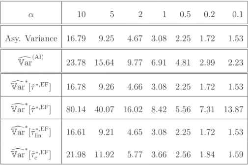 Table 2: Variance estimation results, when µ(x, 0) = − 1 − 2x and σ 2 (x, 0) = 1 based on simulations with N = 2 000 for various α.