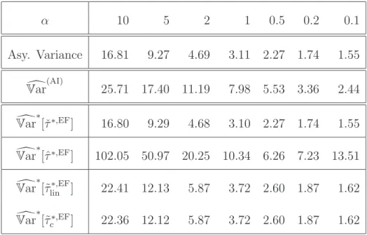 Table 3: Variance estimation results, when µ(x, 0) = − 3+8(x − 0.5) 2 and σ 2 (x, 0) = 1 based on simulations with N = 2 000 for various α.