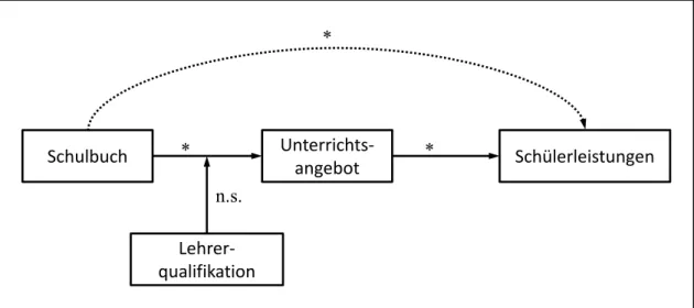 Abbildung 1: Mediationsmodell; der gestrichelte Pfeil repräsentiert den indirekten Effekt 