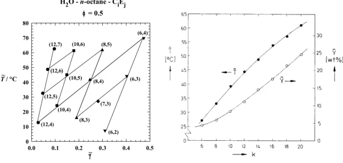 Abbildung 3.1:  links: Lage der Fischschwanzpunkte der Systeme Wasser - Oktan - CiEj   abhängig von der hydrophoben Kettenlänge i und der Ethoxylatzahl j (aus [54]) rechts: Lage  der Fischschwanzpunkte der Systeme Wasser - n-Alkan - C 12 E 5  abhängig von 