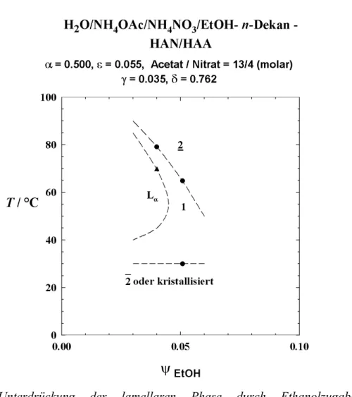 Abb   3.10:  Unterdrückung   der   lamellaren   Phase   durch   Ethanolzugabe   beim  phasenaufgeweiteten System H 2 O / Ammoniumnitrat / Ammoniumacetat/Ethanol - n-Dekan -  HAN / HAA.