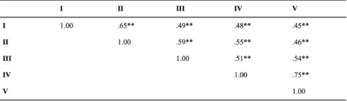 Tabelle 2: Faktorinterkorrelationen mit **p&lt; .01 (bilateral) 
