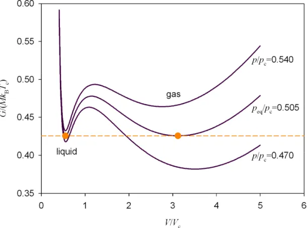 Figure 1.2. Gibbs energy curves of a Van der Waals fluid along subcritical isobars 9  at T/T c =0.85