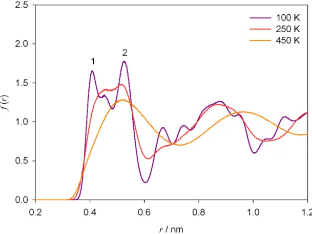 Figure 3.8. Radial distribution function of CH 2  groups on different chains for different temperatures;   