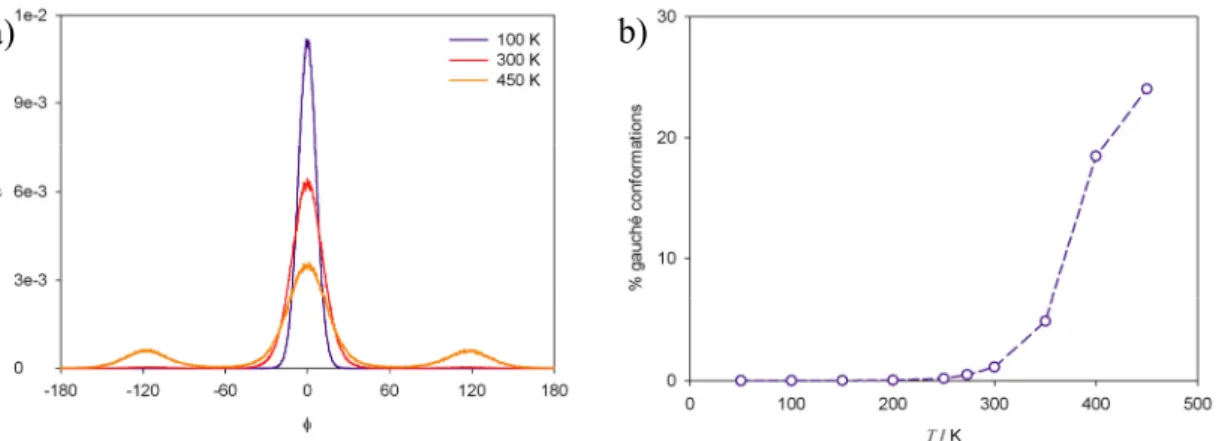 Figure 3.9. a) Distribution of torsion angles of PE at different temperatures. The conversion of trans  configurations into gauche defects notably increases at temperatures higher than 300 K, b)  concen-tration of gauche defects versus temperature