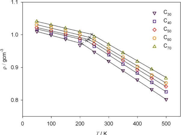 Figure 3.10. Density-temperature curves for UAM n-alkanes of different sizes. The glass transition  temperature increases as the length of the chains increase
