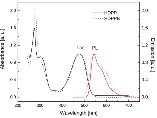 Figure 2.2 UV/vis absorbance and photoluminescence spectra of HDPP and HDPPB.  