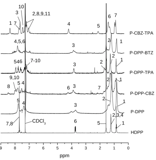 Figure 2.5 The proton NMR of HDPP, P-DPP, P-DPP-CBZ,   P-DPP-TPA, P-DPP-BTZ and P-CBZ-TPA in CDCl 3   