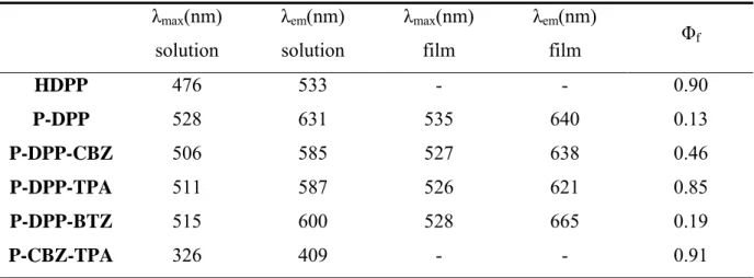 Table 2.2 Optical data of polymers prepared via Suzuki coupling in solution and solid film