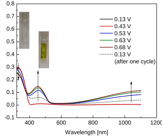 Figure 2.10 Spectroelectrochemical study of P-CBZ-TPA film on ITO-coated glass anode in  0.1M TBAPF 6  in CH 3 CN