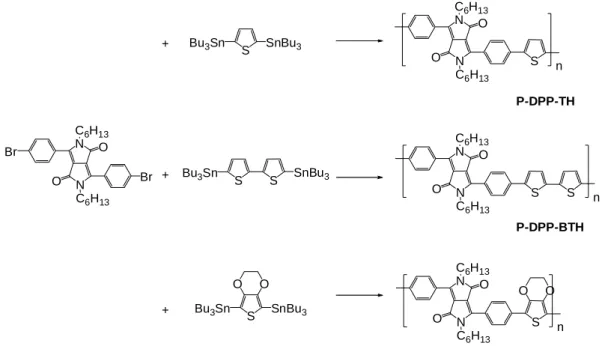 Table 2.4 Molecular weight and polydispersity of polymers prepared via Stille coupling