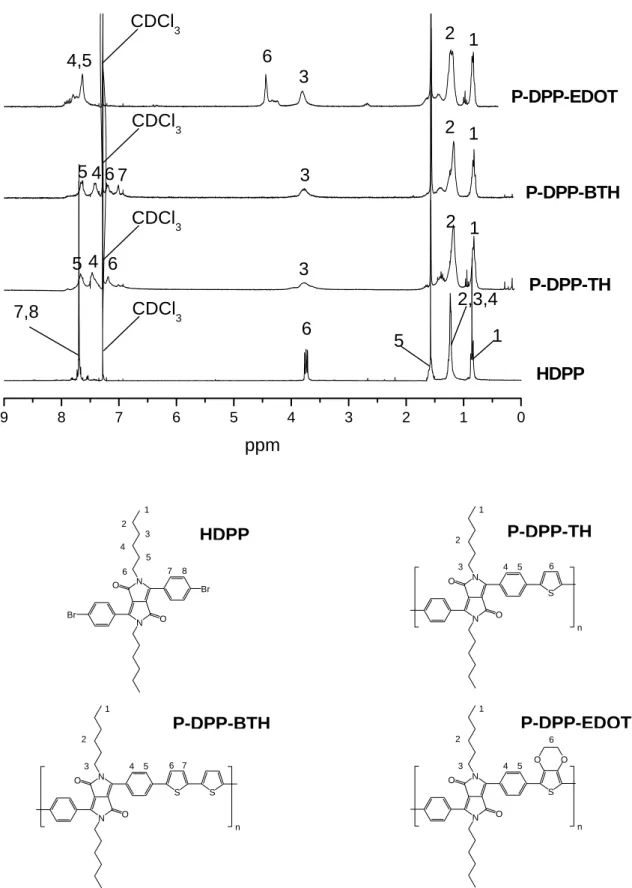 Figure 2.12 Proton NMR spectra of HDPP, P-DPP-TH, P-DPP-BTH and P-DPP-EDOT P-DPP-BTH