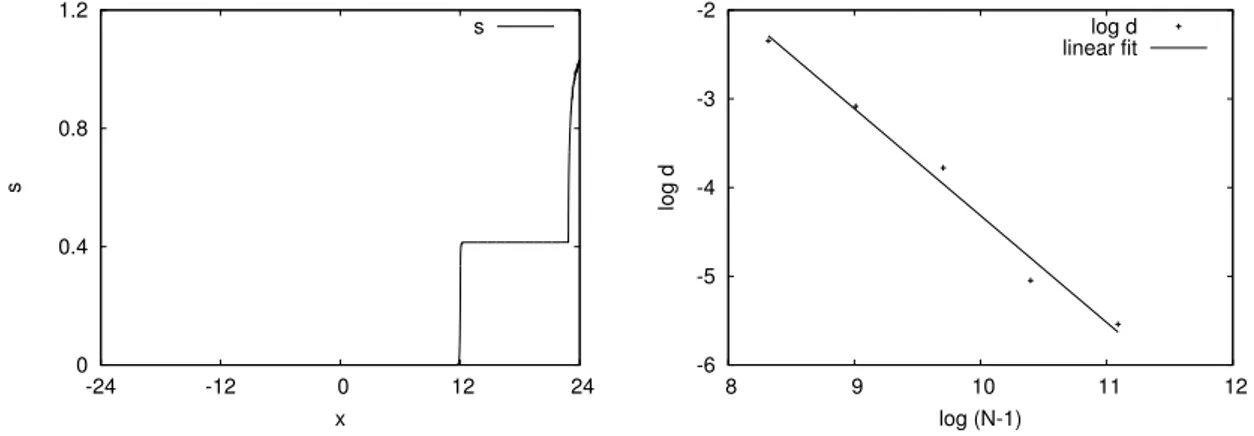 Figure 3: Left: Discrete saturation s = s h for N = 65537; Right: Plot of log d h versus log(N − 1) and linear fit.