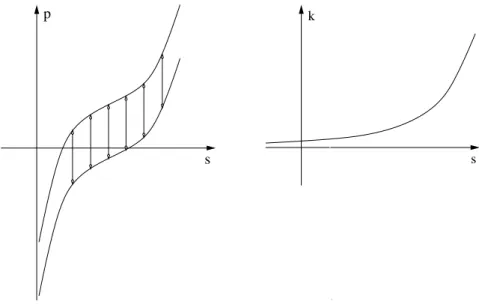 Figure 1: Illustration of the parameter functions. Left: the play-type hysteresis rela- rela-tion