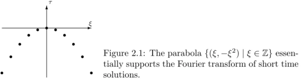 Figure 2.1: The parabola {(ξ, −ξ 2 ) | ξ ∈ Z } essen- essen-tially supports the Fourier transform of short time solutions.