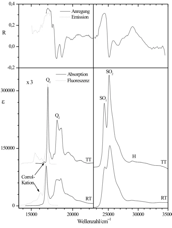 Abbildung 5.4: Unten: Absorptions- und Fluoreszenzspektren des Octaethylcorrols bei 100 K (TT) und 298 K (RT)