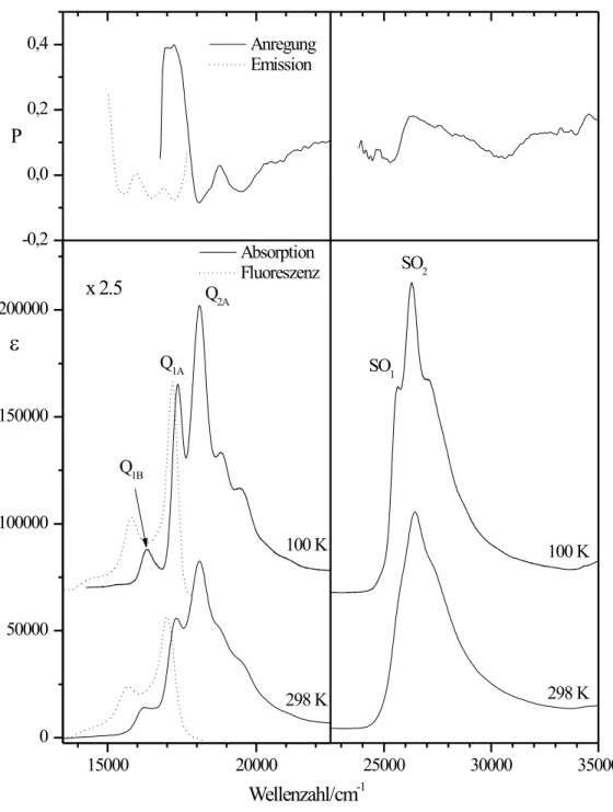Abbildung 5.8: Unten: Absorptions- und Fluoreszenzspektren des Tetra-n-propylisocorrols bei 100 K (TT) und 298 K (RT)