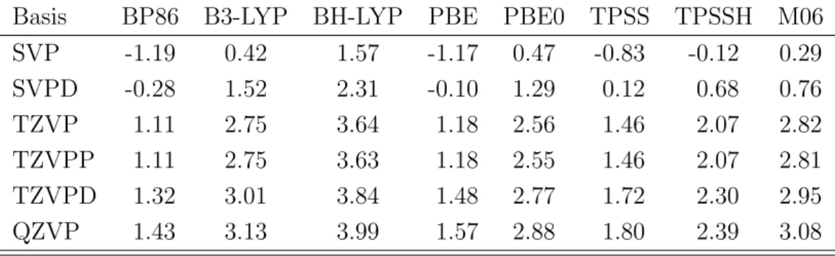Table 3.50: Averaged error to the experimental results without using standard state correction in kcal/mol.