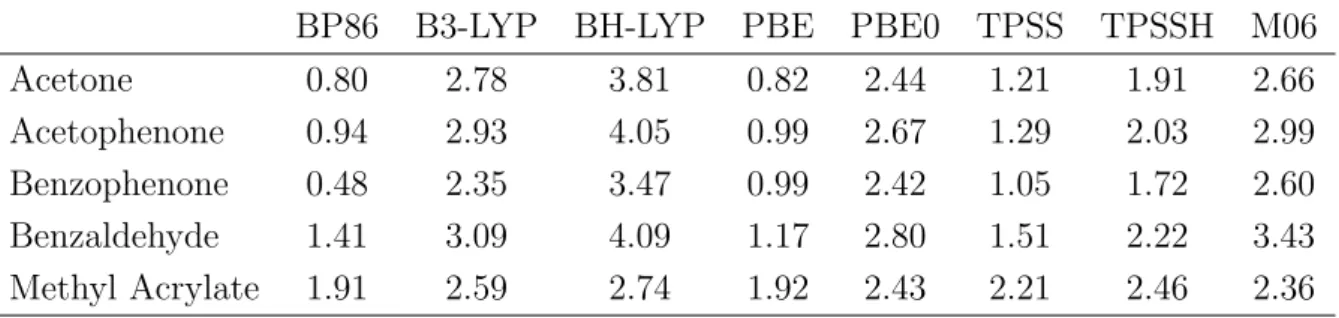 Table A.14: Error compared to the experimental results in kcal/mol. TZVPP basis set was applied without using standard state correction.
