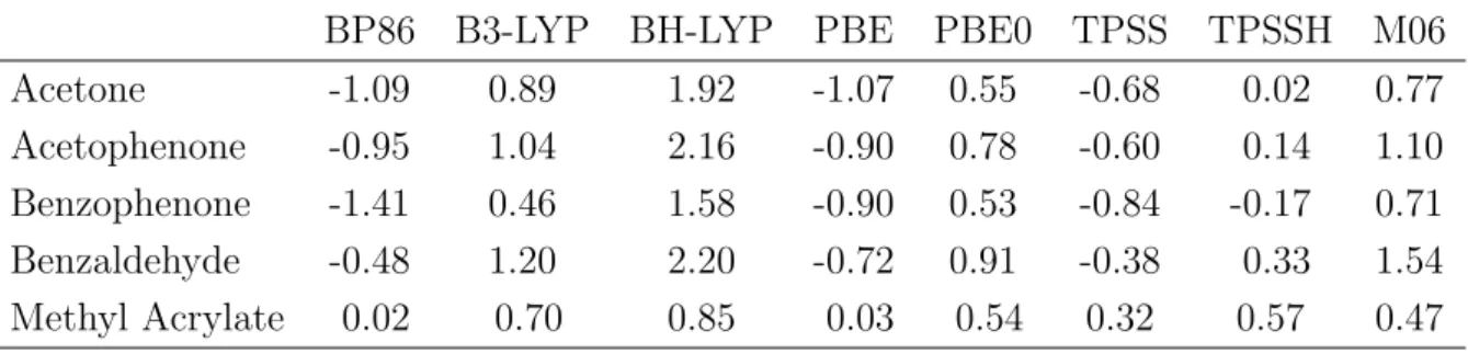Table A.22: Error compared to the experimental results in kcal/mol. TZVPP basis set was applied with using standard state correction.