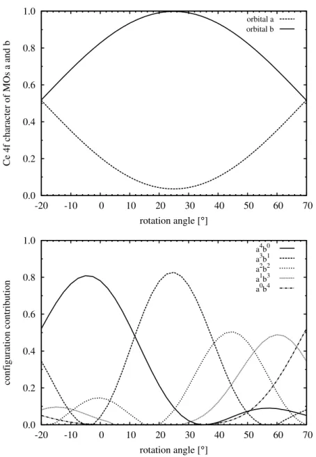 Figure 3.1: Orbital characters (top) and configuration contributions (bottom) of ce- ce-rocene at the CASSCF level.