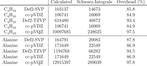 Table 11.2.: Overhead of unneeded integrals when calculating the Schwarz integrals hii|jji.