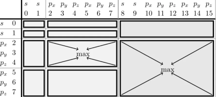 Figure 11.3.: Block maxima reduction for the hybrid levels. Batch level on the left, Angular level on the right.