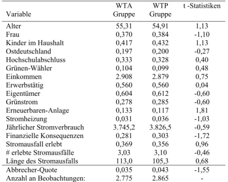 Tabelle 2: Vergleich der arithmetischen Mittel der Charakteristika der WTA- und WTP-Gruppe 