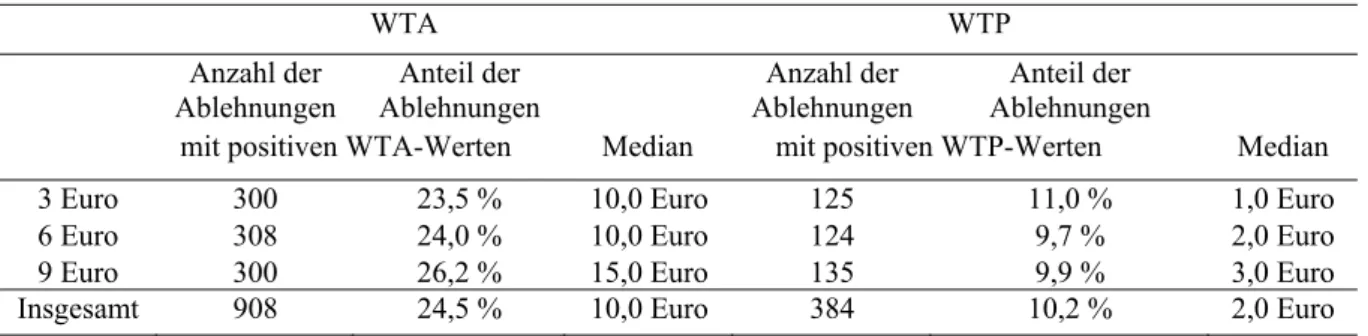 Tabelle 4: Durchschnittliche Entschädigungsforderungen bzw. Zahlungsbereitschaften für diejenigen, die  die ihnen präsentierten WTA- bzw