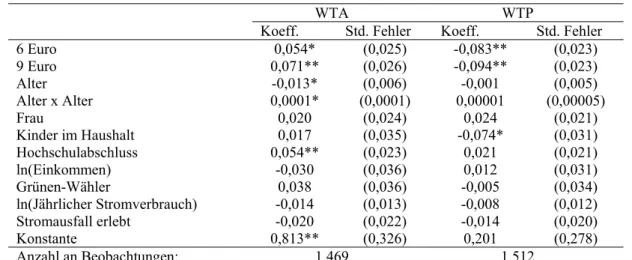 Tabelle 5: Schätzergebnisse für das Lineare Wahrscheinlichkeitsmodell zur Modellierung der Zustimmung  zu vorgegebenen WTA- bzw