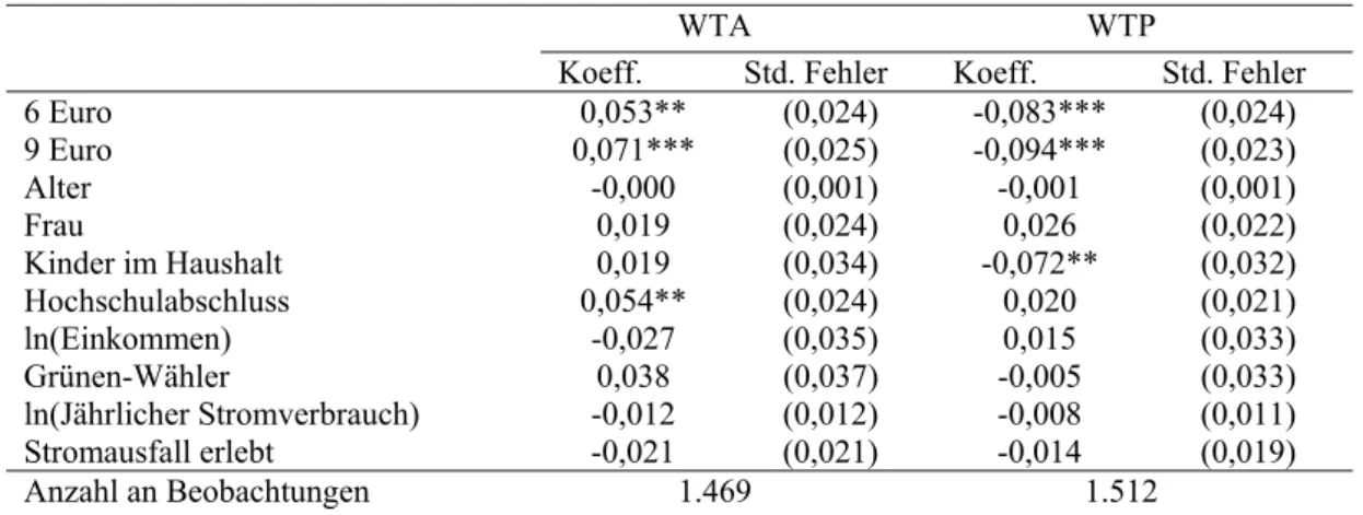 Tabelle A2: Marginale Effekte des Logit-Modells zur Modellierung der Zustimmung zu vorgegebenen  WTA- bzw