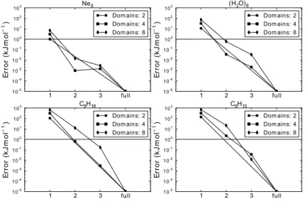 Figure 2.1.1: The errors of incremental expansions for four systems versus the truncation order