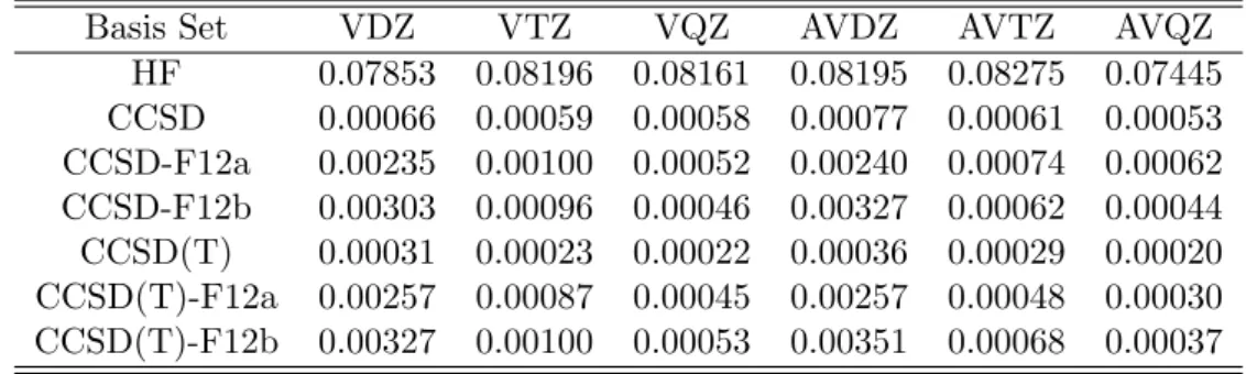 Table 2.3.1: Benchmark of dual-basis set and standard CCSD, CCSD(T), and their F12 variants.