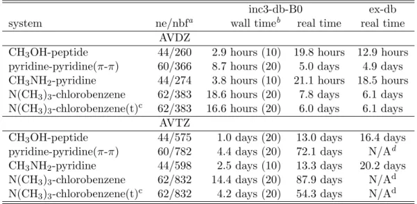 Table 4.1.1: Efficiency of inc3-db-B0-F12 methods. All the calculations were performed with the Intel(R) Xeon(R) E5-4620 CPU cores and 16 GB RAM per core.