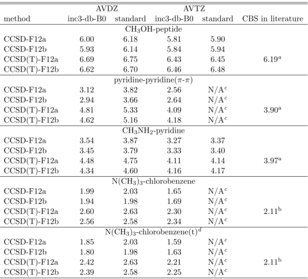 Table 4.1.2: Interaction energies by inc3-db-B0-F12 methods. Energy unit: kcal mol −1 .