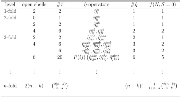 Table 1.2: Independent operators and number of singlet spin functions for di  erent excitation levels and numbers of open shells.
