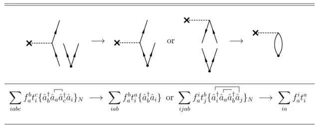 Figure 3.2: Two possible contractions of the Fock operator with a single substitution operator.