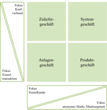Abbildung 3: Geschäftstypen im Industriegütermarketing in Anlehnung an Backhaus &amp; Voeth (2007, S