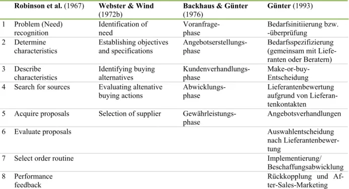 Tabelle 1: Überblick über die Phasenkonzepte  in Anlehnung an Backhaus und Voeth (2007, S