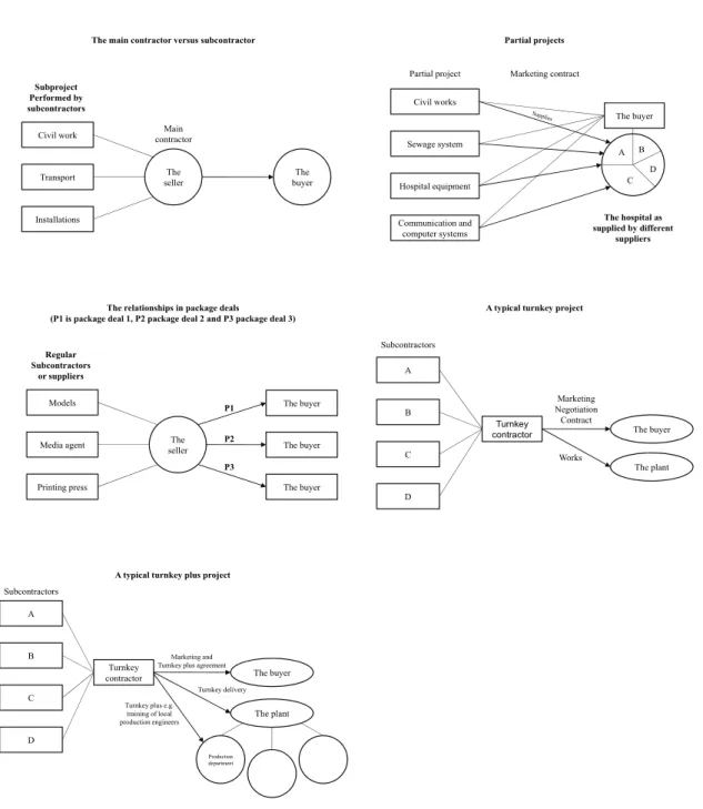 Abbildung 4: Verschiedene Formen der Projektgestaltung  in Anlehnung an Cova et al. (2002, S