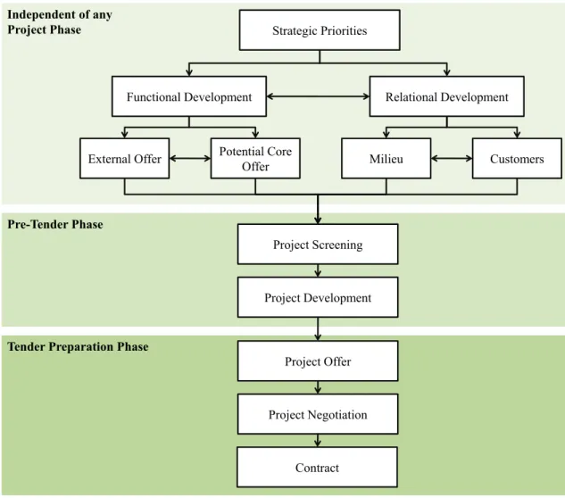 Abbildung 5: Project Marketing Process  in Anlehnung an Cova &amp; Salle (2007, S. 140) 