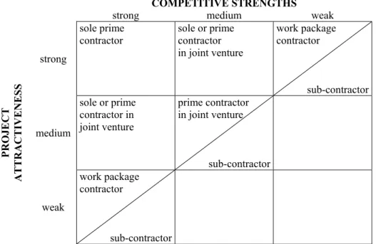 Abbildung 6: Angebotsstrategien in der Vorverhandlungsphase  Cova &amp; Hoskins (1997, S