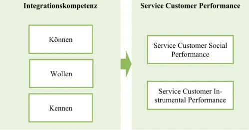 Abbildung 10: Integrationskompetenz und Service Customer Performance  in Anlehnung an Gouthier (2003, S
