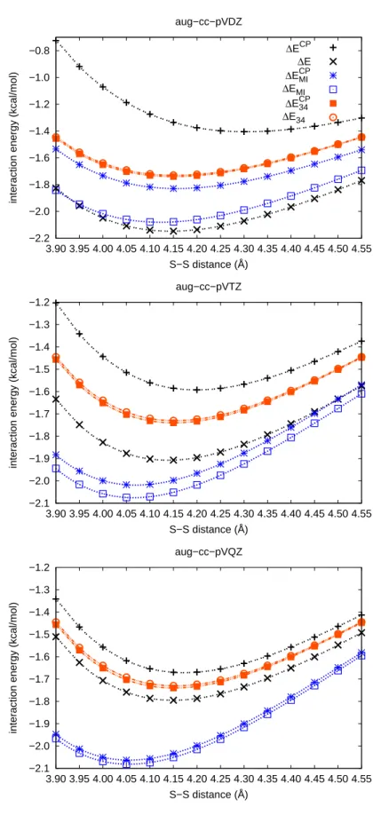 Figure 3.8: Potential energy curves of the H 2 S dimer, for the aug-cc-pVXZ (X=D,T and Q) basis sets at the CCSD(T) level of theory.