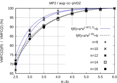 Figure 3.17: Approximate BSSE second-order VMFC correction (percentage) de- de-pending on distance threshold R (Å) with respect to the full VMFC  ap-proach at the MP2 level for the (H 2 O) n n=8,10,...,16 water cluster series.