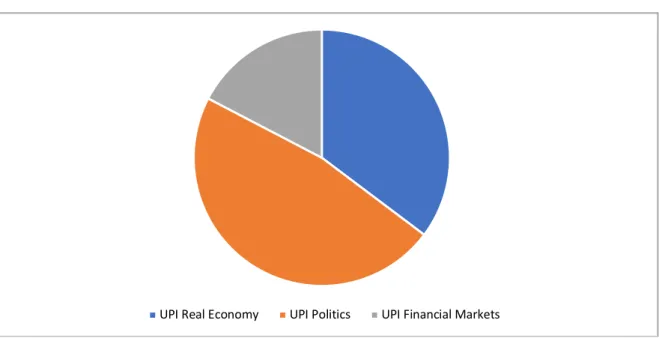 Figure 2: UPI by Uncertainty Factors – shares of analysis corpus 