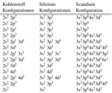Tabelle 2.1: Die verwendeten Konfigurationen f¨ur die Justierung des Kohlenstoff-, Silizium- und Scandiumpseudopotentials.