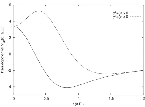 Abbildung 2.2: Die Auswirkung der Nebenbedingung γδ + ζη &gt; 0 auf das Pseudo- Pseudo-potential