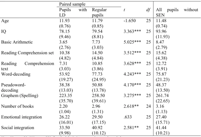 Table 1: Comparison of Pupils With and Without LD by Means of One-Sample T-Tests  Paired sample 
