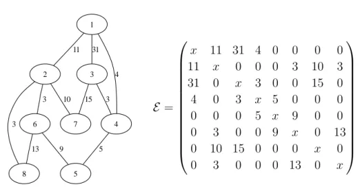 Figure 2.2: Example of a graph with 8 vertices and the representation matrix E .